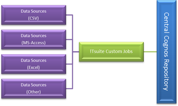 eOne solution flow